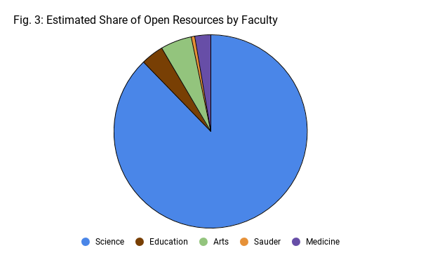 Estimated Share of Open Resources By Faculty