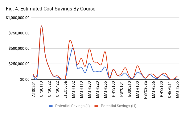 Estimated Cost Savings by Course