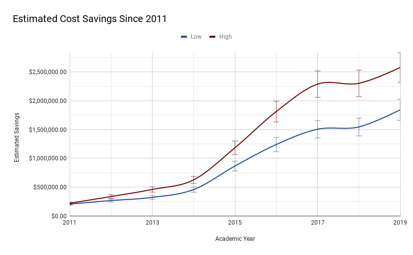 The Image shows that the estimated cost savings of OER for students has continued to grow since 2011