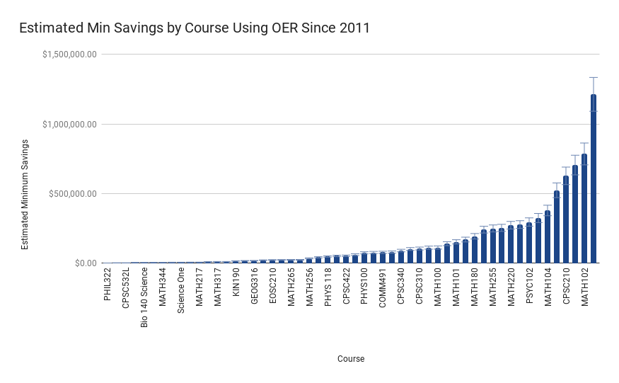This bar graph shows how individual courses are impacting cost savings for students