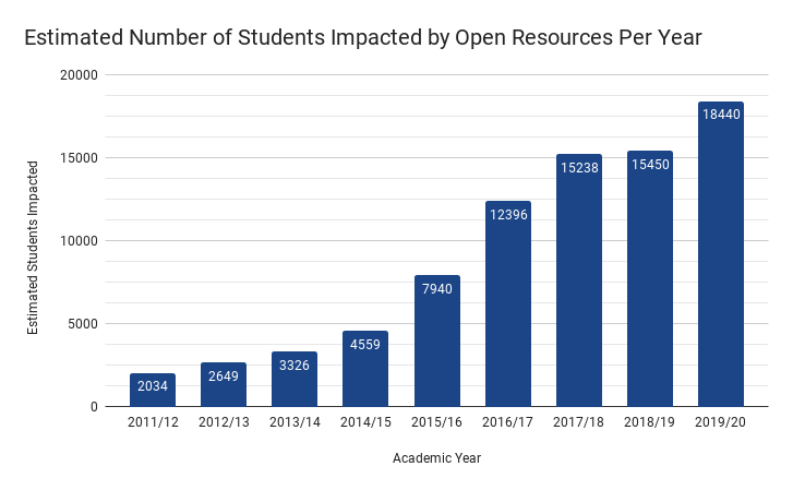 Image shows growth trend of students impacted by OER