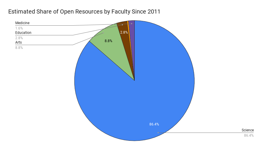 This pie chart shows that Science (86.4%) and Arts (8.8%) are the Faculties where OER adoptions are the highest