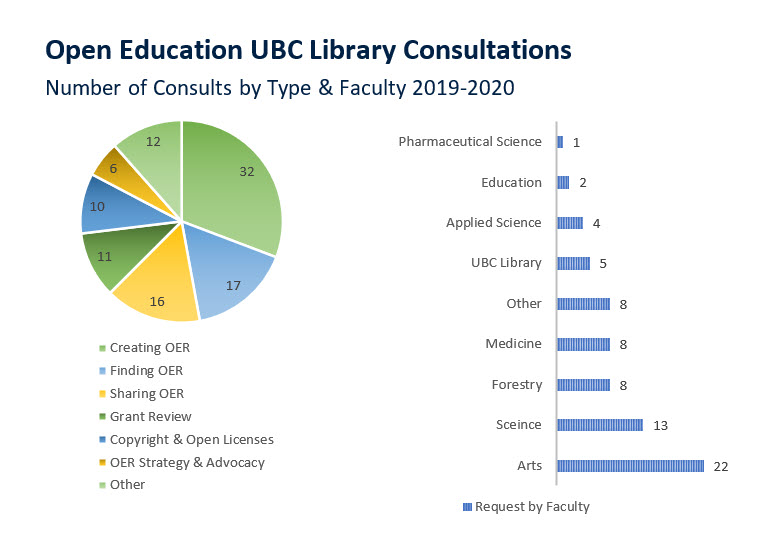 A pie chart showing the number of UBC Library OER consults for faculty in September 2019-April 2020. 